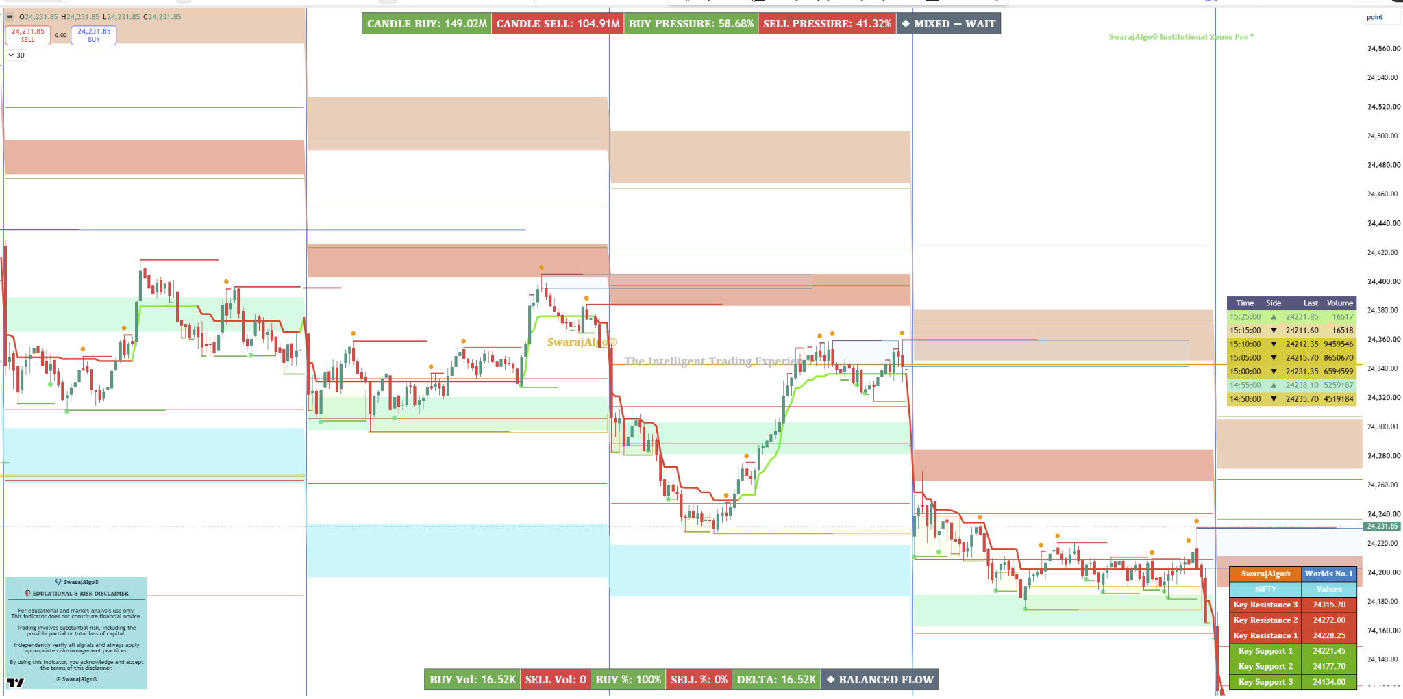 SwarajAlgo Institutional Zones Pro chart example 1