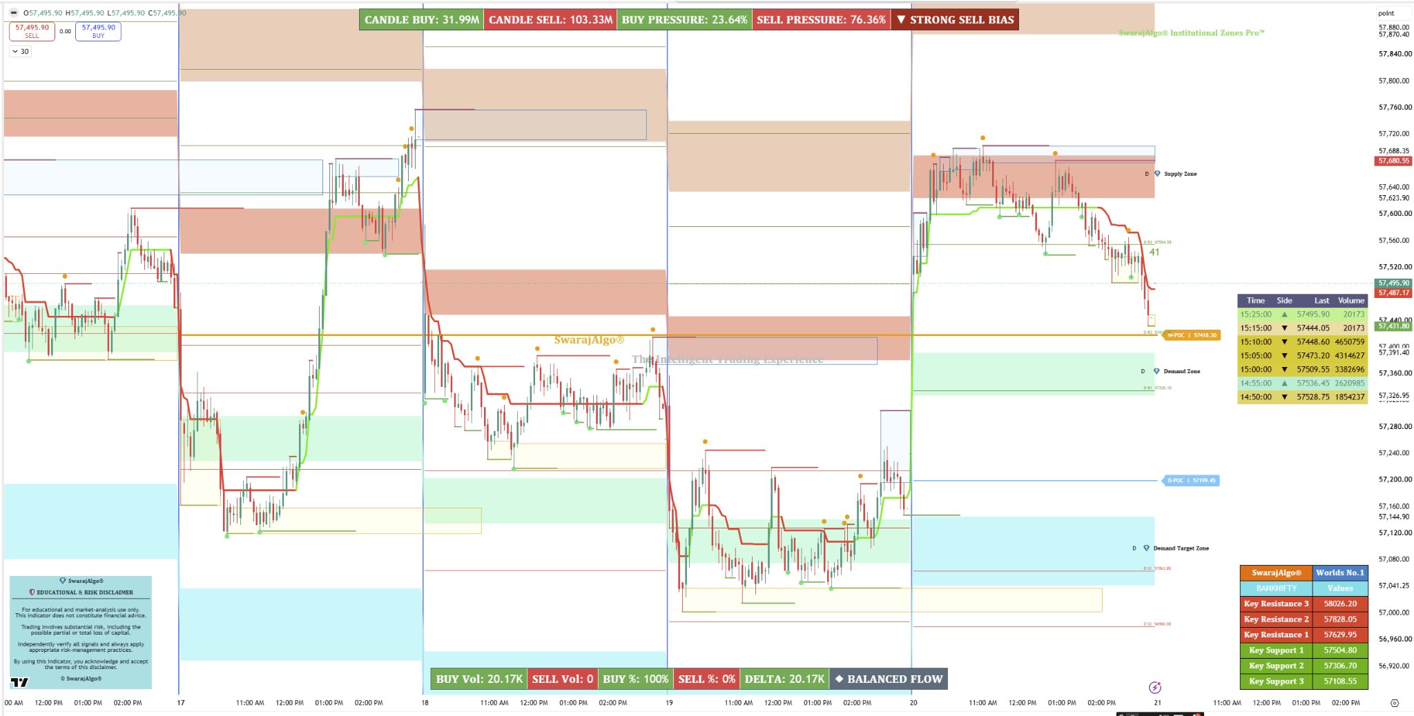 SwarajAlgo Institutional Zones Pro chart example 2